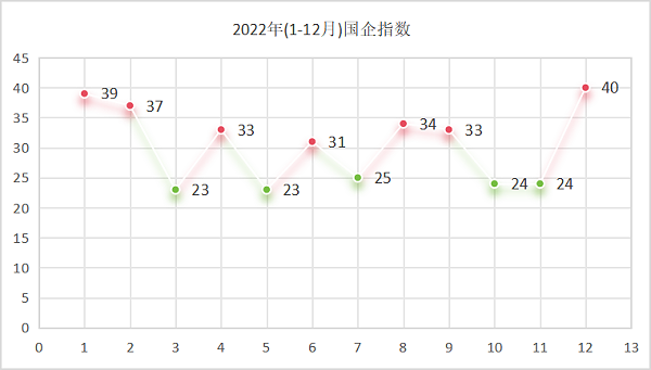 华体平台环保：2022年国企指数