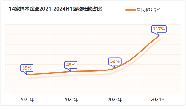 华体平台环保：14家样本企业2021-2024H1应收账款占比