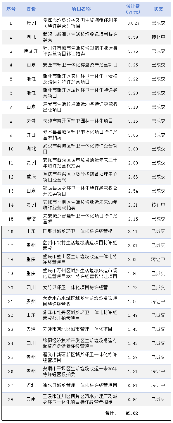 华体平台环保：2024年已发布涉转让费环卫特许经营权转让项目