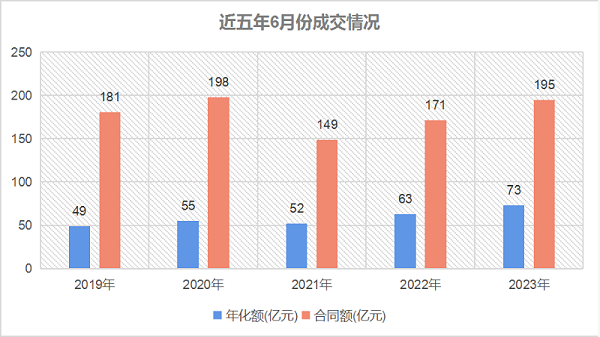 华体平台环保-近五年6月份成交情况