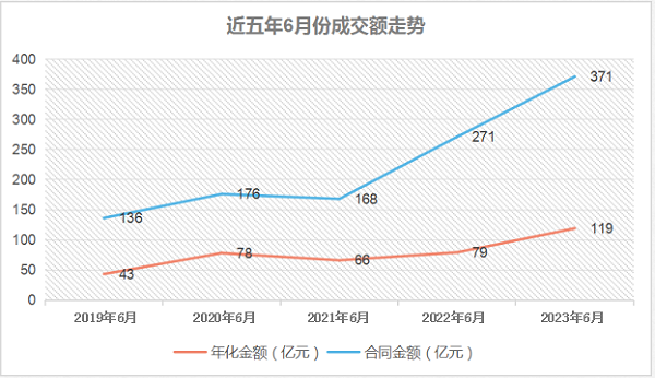 华体平台环保-近五年6月份成交额走势