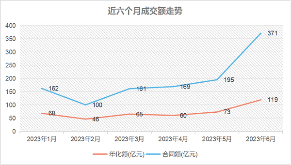 华体平台环保-近六个月成交额走势