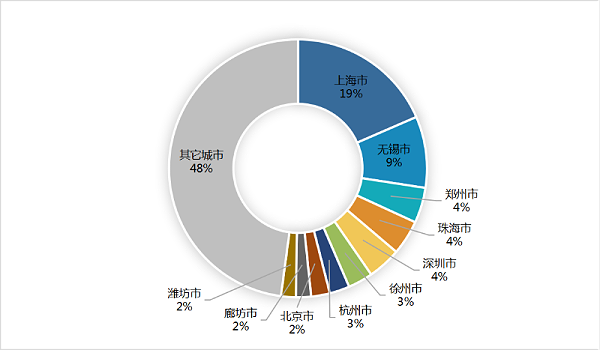 华体平台环保-6月份环卫10强城市(年化额)占比52%