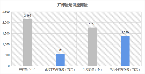 华体平台环保：开标量与供应商量