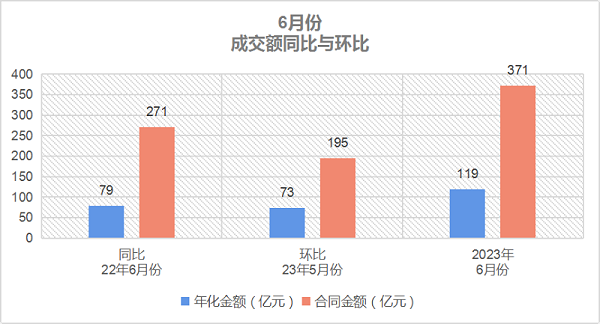 华体平台环保-6月份成交额同比与环比