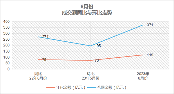 华体平台环保-6月份成交额同比与环比走势