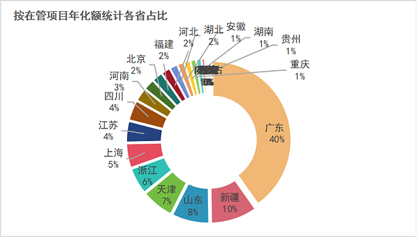 华体平台环保：按在管项目年化额统计各省占比