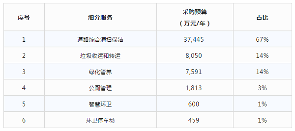 华体平台环保-细分服务比重
