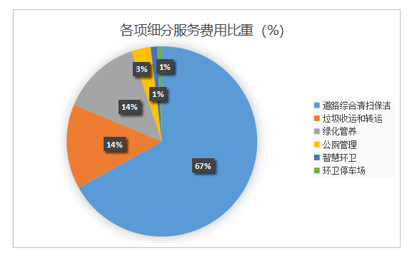 华体平台环保-细分服务费用比重