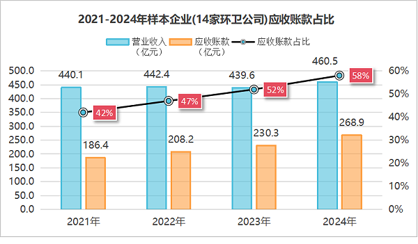华体平台环保：2021到2024年样本环卫公司应收账款占比