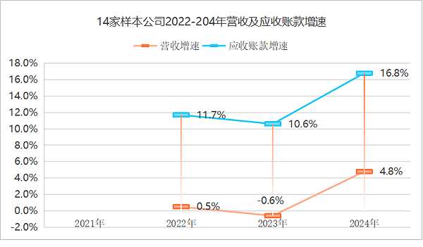 华体平台环保：2021到2024年样本环卫公司应收账款增速