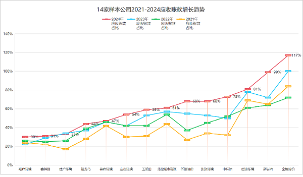 华体平台环保：2021到2024年样本环卫公司应收账款增长趋势