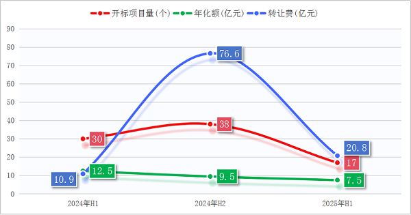 华体平台环保-上半年环卫特许经营项目成交情况