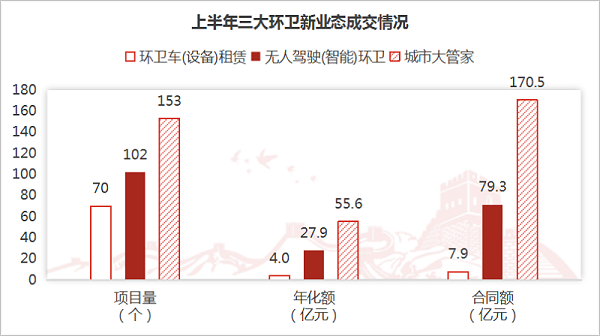 华体平台环保-上半年三大环卫新业态成交情况