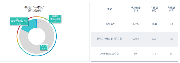 华体平台环保-上半年“一年级”环卫新生成交情况