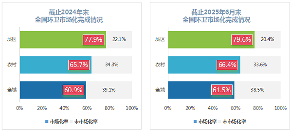 华体平台环保-全国环卫市场化完成情况