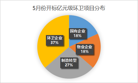 华体平台环保-环卫市场分布