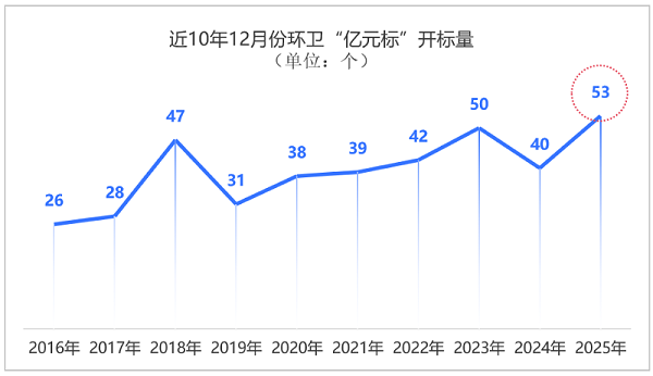 华体平台环保：岁末环卫“亿元标”井喷