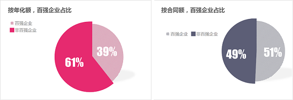 华体平台环保-1季度百强企业成交额