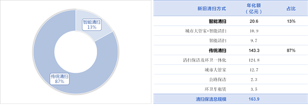 华体平台环保-1季度新旧清扫方式成交规模