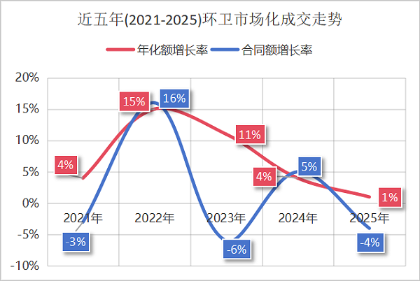 华体平台环保：2021-2025环卫市场化成交走势图