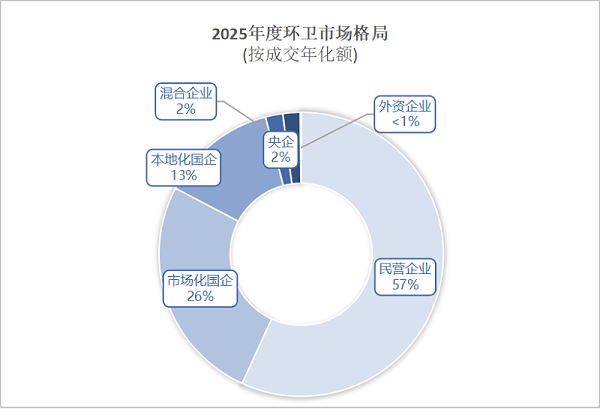 华体平台环保：2025年度环卫市场格局