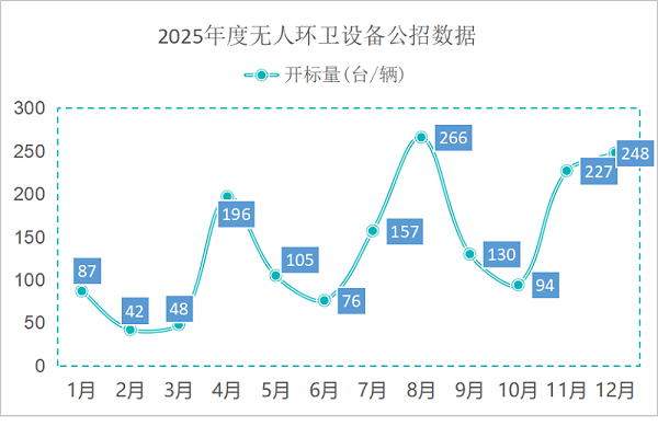 华体平台环保：2025年度无人环卫设备公招数据