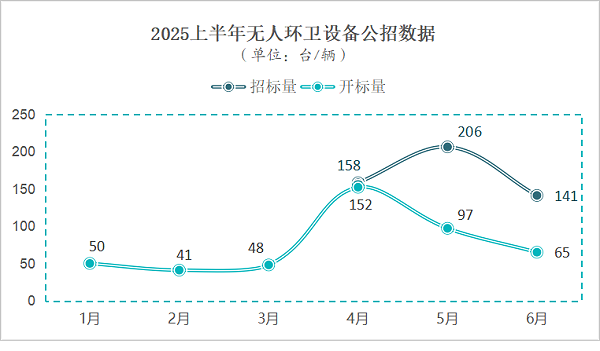 华体平台环保：上半年公招口径采购量达648台