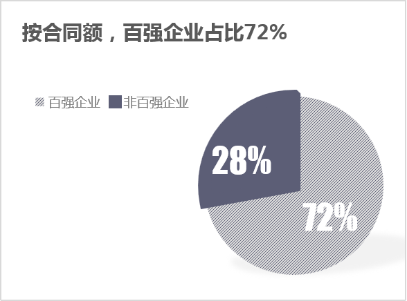 华体平台环保：2024年2月份百强企业成交额——按合同额