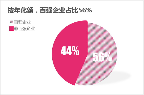 华体平台环保：2024年2月份百强企业成交额——按年化额