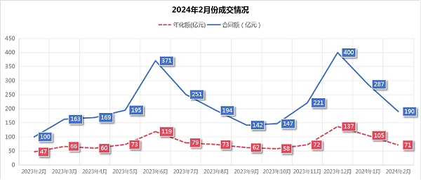 华体平台环保：2024年2月份成交情况