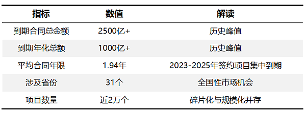 华体平台环保：2500亿到期合同基本面