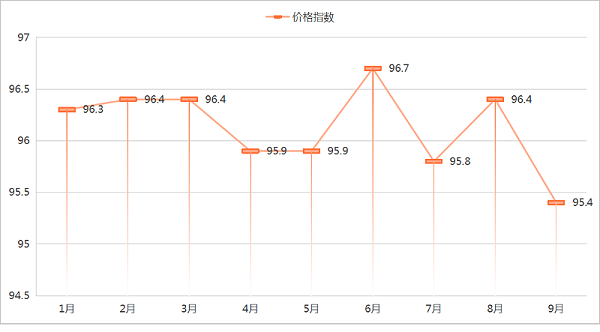 华体平台环保：2025年1-9月份环卫市场价格指数
