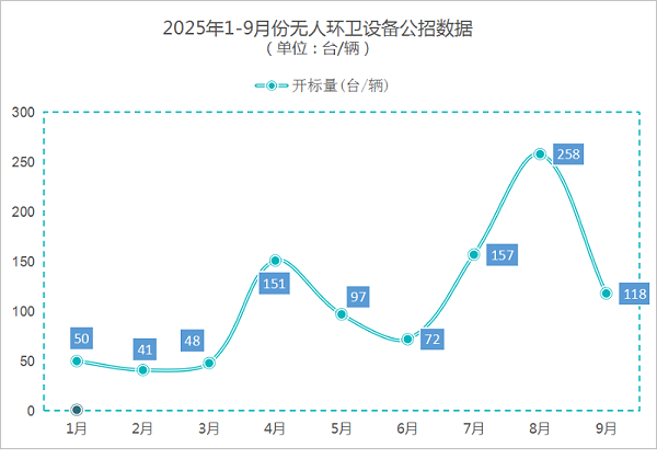 华体平台环保：2025年1-9月份无人环卫设备公招数据