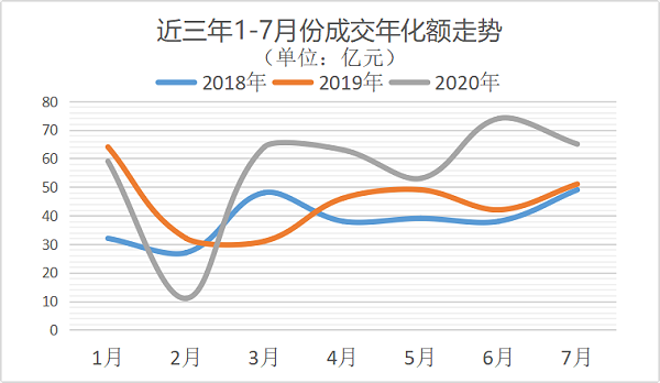 环卫市场近三年1-7月分成交年化金额走势图-华体平台环保