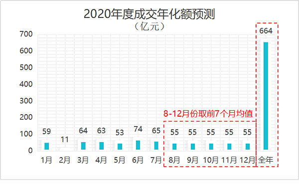 2020年度成交年化金额预测曲线图-华体平台环保
