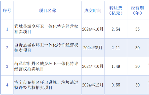 华体平台环保：山东4个环卫经营权“拍卖”项目