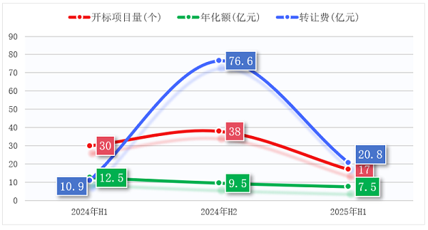 华体平台环保：2024-2025年环卫特许经营项目开标对比图