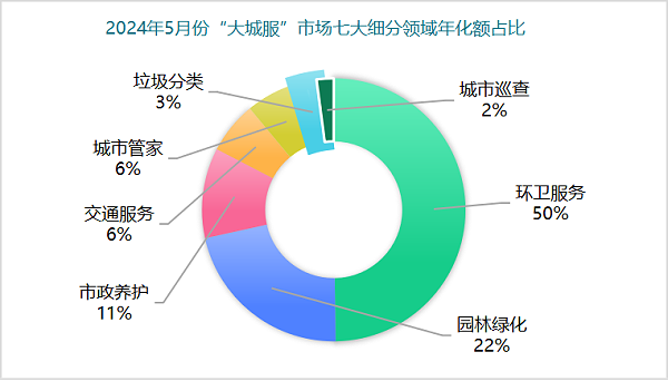 华体平台环保：2024年5月份“大城服”市场七大细分领域年化额占比