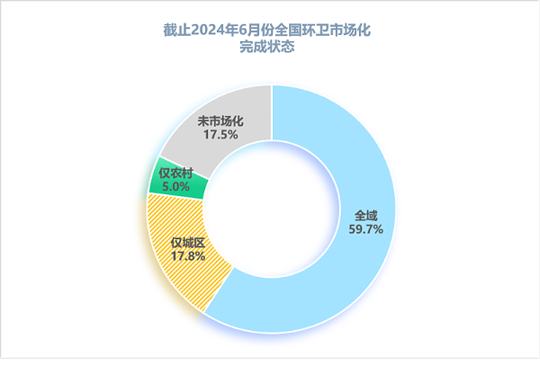 华体平台环保：2024年6月全国环卫市场化完成情况