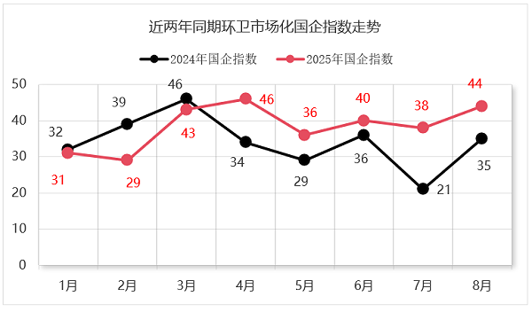 华体平台环保：2024-2025年环卫市场化国企指数