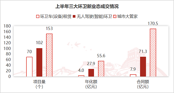 华体平台环保：三大环卫新业态成交情况