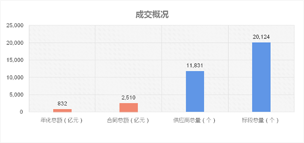 华体平台环保-2022年度环卫市场成交概况