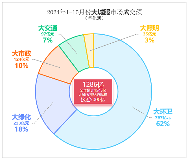 华体平台环保：2024年1-10月份大城服市场成交额