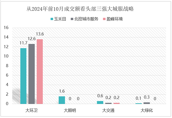 华体平台环保：头部三强的大城服战略