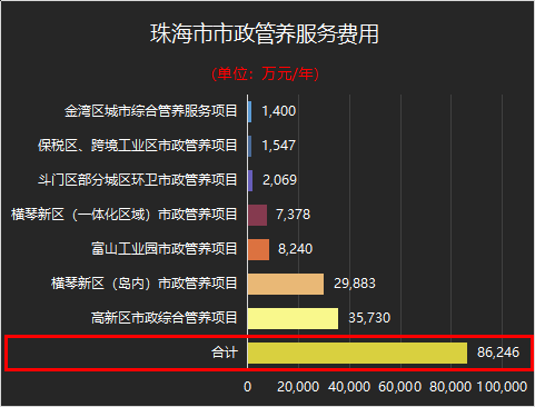 珠海市市政管养服务费用-华体平台环保