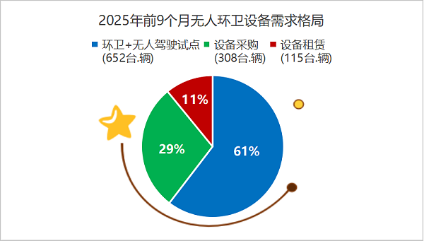 华体平台环保：2025年前9个月无人环卫设备需求格局