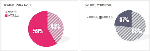 华体平台环保：1季度百强企业成交额