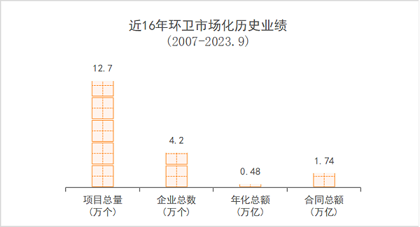 华体平台环保：近16年环卫市场化历史业绩