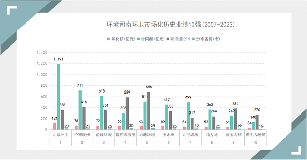 华体平台环保：环卫市场化历史业绩前10强（2007-2023）